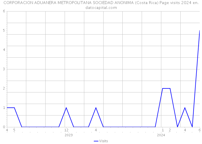 CORPORACION ADUANERA METROPOLITANA SOCIEDAD ANONIMA (Costa Rica) Page visits 2024 