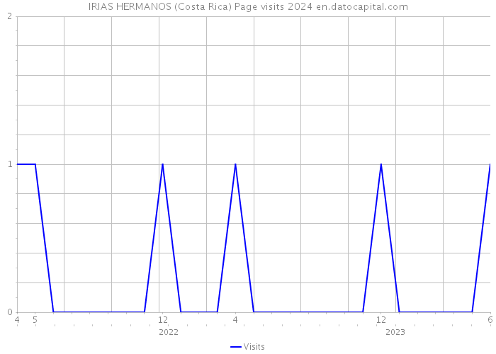 IRIAS HERMANOS (Costa Rica) Page visits 2024 