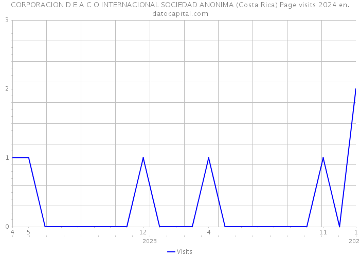 CORPORACION D E A C O INTERNACIONAL SOCIEDAD ANONIMA (Costa Rica) Page visits 2024 