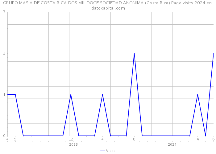 GRUPO MASIA DE COSTA RICA DOS MIL DOCE SOCIEDAD ANONIMA (Costa Rica) Page visits 2024 