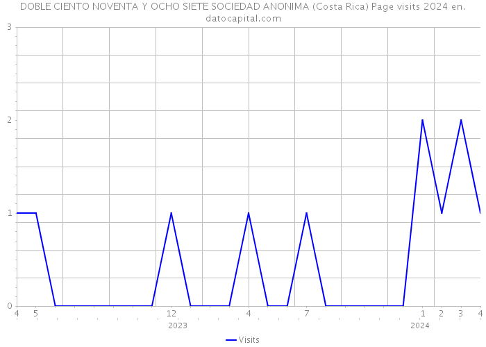 DOBLE CIENTO NOVENTA Y OCHO SIETE SOCIEDAD ANONIMA (Costa Rica) Page visits 2024 