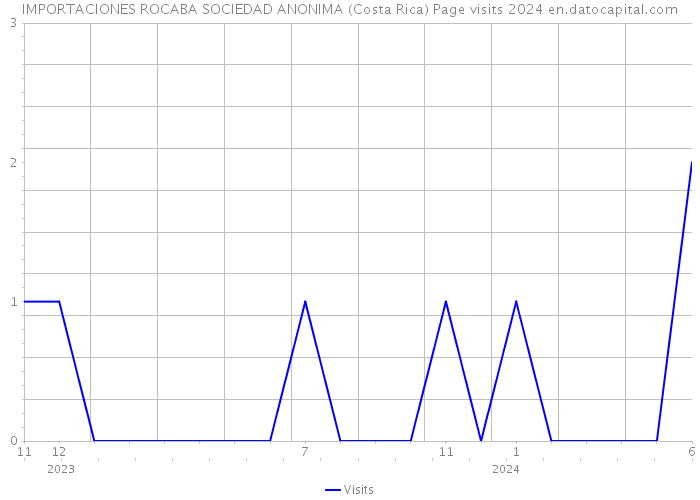 IMPORTACIONES ROCABA SOCIEDAD ANONIMA (Costa Rica) Page visits 2024 