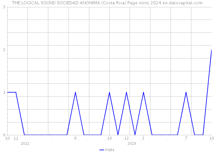 THE LOGICAL SOUND SOCIEDAD ANONIMA (Costa Rica) Page visits 2024 