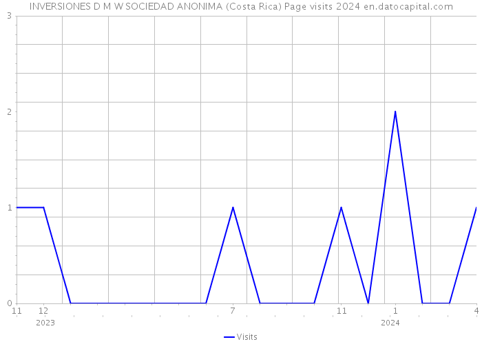 INVERSIONES D M W SOCIEDAD ANONIMA (Costa Rica) Page visits 2024 