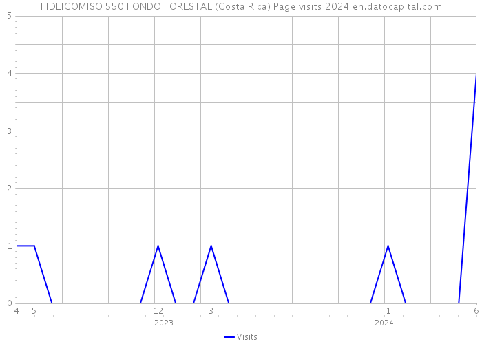 FIDEICOMISO 550 FONDO FORESTAL (Costa Rica) Page visits 2024 