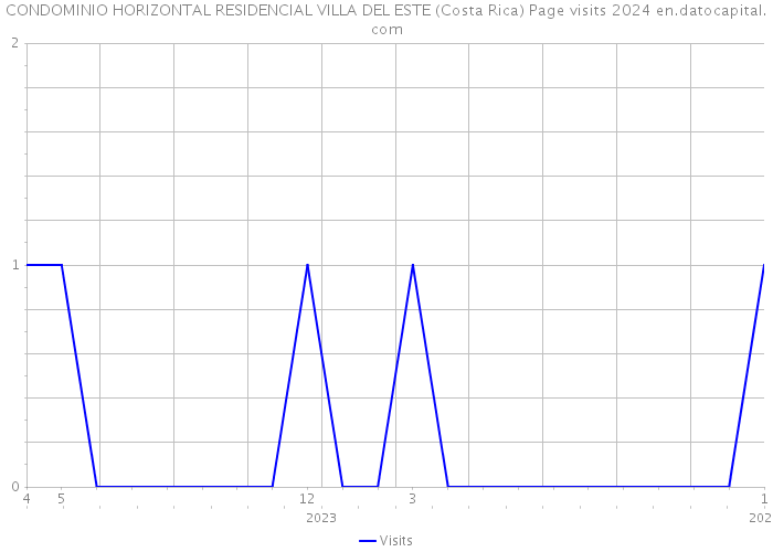CONDOMINIO HORIZONTAL RESIDENCIAL VILLA DEL ESTE (Costa Rica) Page visits 2024 