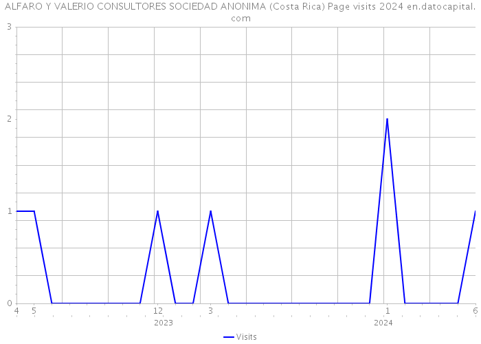 ALFARO Y VALERIO CONSULTORES SOCIEDAD ANONIMA (Costa Rica) Page visits 2024 