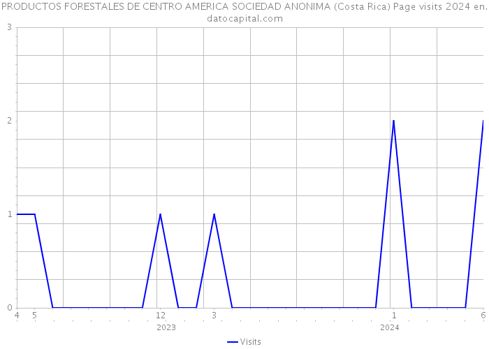 PRODUCTOS FORESTALES DE CENTRO AMERICA SOCIEDAD ANONIMA (Costa Rica) Page visits 2024 