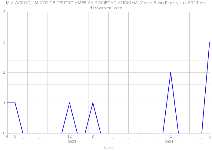 M A AGROQUIMICOS DE CENTRO AMERICA SOCIEDAD ANONIMA (Costa Rica) Page visits 2024 