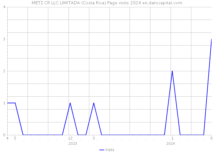 METZ CR LLC LIMITADA (Costa Rica) Page visits 2024 