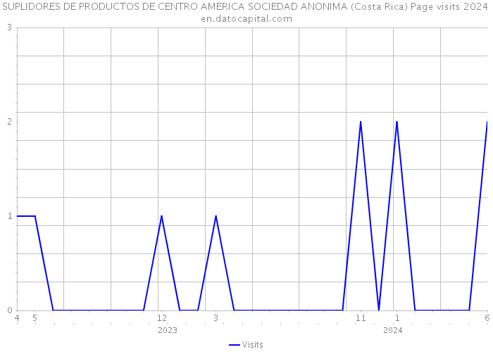 SUPLIDORES DE PRODUCTOS DE CENTRO AMERICA SOCIEDAD ANONIMA (Costa Rica) Page visits 2024 