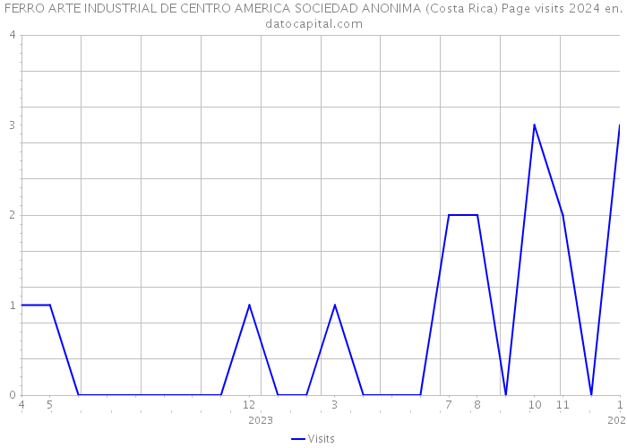 FERRO ARTE INDUSTRIAL DE CENTRO AMERICA SOCIEDAD ANONIMA (Costa Rica) Page visits 2024 