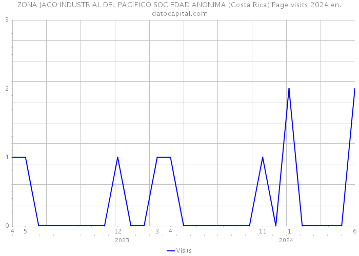 ZONA JACO INDUSTRIAL DEL PACIFICO SOCIEDAD ANONIMA (Costa Rica) Page visits 2024 
