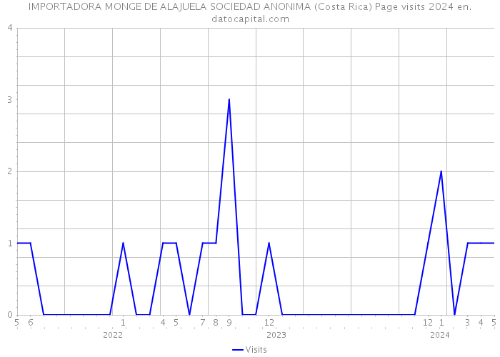 IMPORTADORA MONGE DE ALAJUELA SOCIEDAD ANONIMA (Costa Rica) Page visits 2024 
