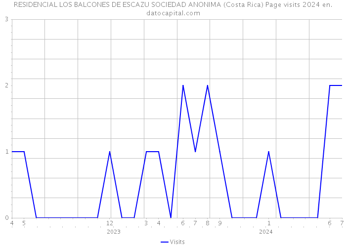 RESIDENCIAL LOS BALCONES DE ESCAZU SOCIEDAD ANONIMA (Costa Rica) Page visits 2024 