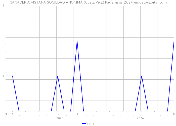 GANADERIA VISTANA SOCIEDAD ANONIMA (Costa Rica) Page visits 2024 