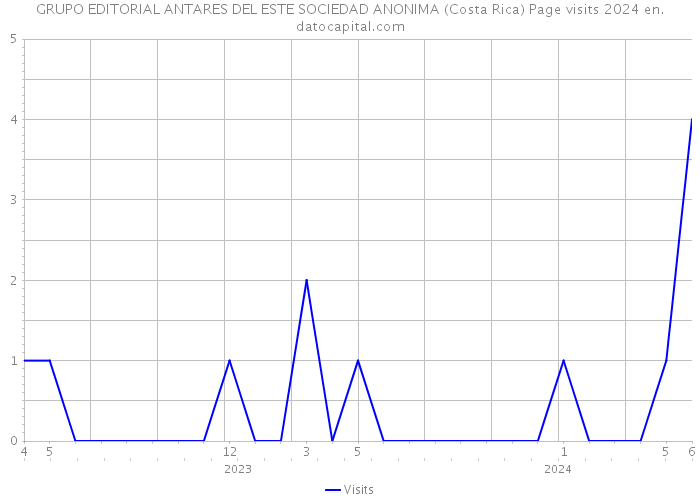 GRUPO EDITORIAL ANTARES DEL ESTE SOCIEDAD ANONIMA (Costa Rica) Page visits 2024 