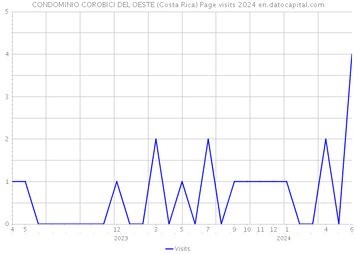 CONDOMINIO COROBICI DEL OESTE (Costa Rica) Page visits 2024 