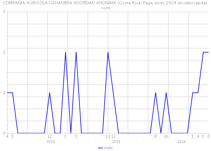 COMPAŃIA AGRICOLA GANADERA SOCIEDAD ANONIMA (Costa Rica) Page visits 2024 
