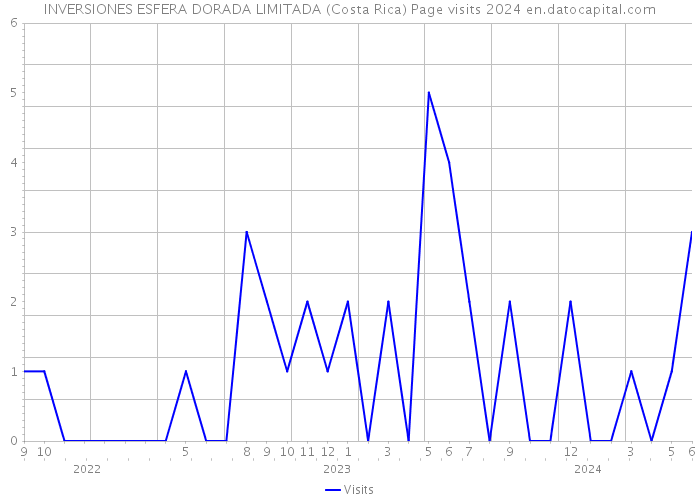 INVERSIONES ESFERA DORADA LIMITADA (Costa Rica) Page visits 2024 