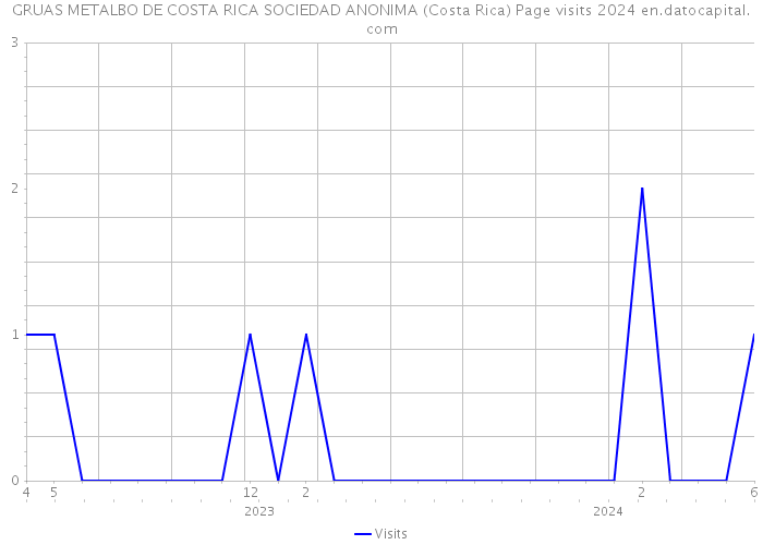 GRUAS METALBO DE COSTA RICA SOCIEDAD ANONIMA (Costa Rica) Page visits 2024 