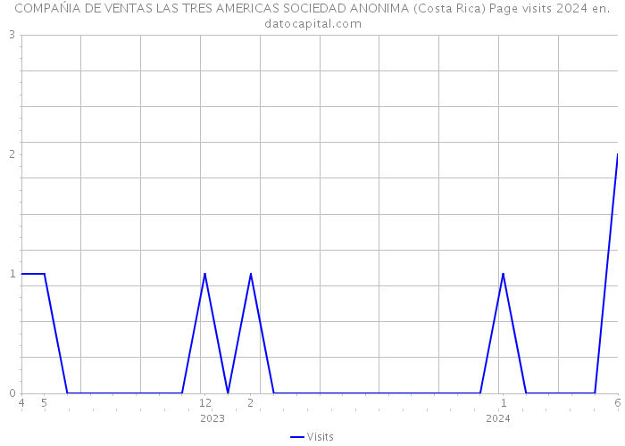 COMPAŃIA DE VENTAS LAS TRES AMERICAS SOCIEDAD ANONIMA (Costa Rica) Page visits 2024 