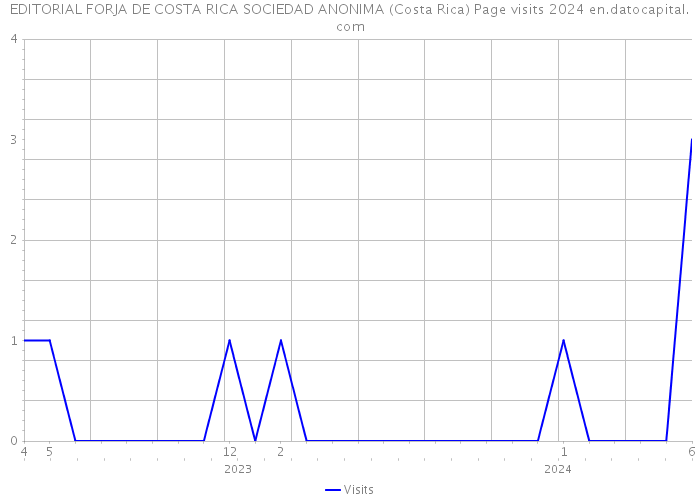 EDITORIAL FORJA DE COSTA RICA SOCIEDAD ANONIMA (Costa Rica) Page visits 2024 