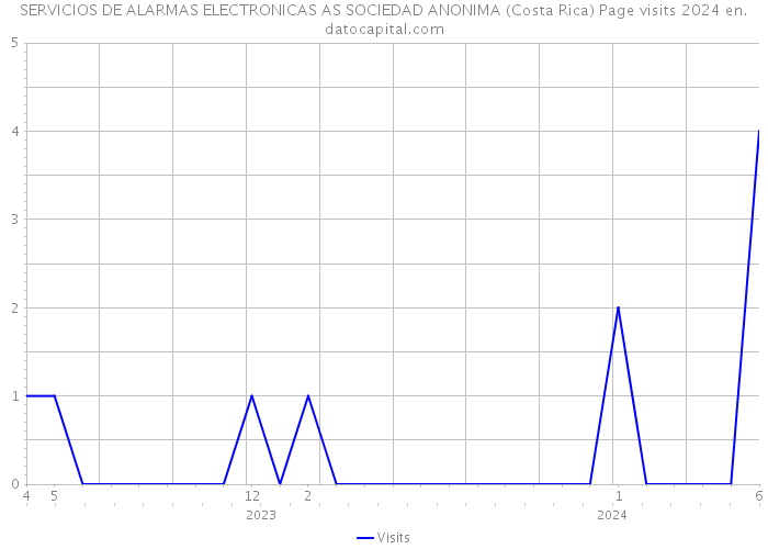 SERVICIOS DE ALARMAS ELECTRONICAS AS SOCIEDAD ANONIMA (Costa Rica) Page visits 2024 