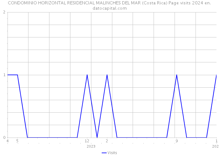 CONDOMINIO HORIZONTAL RESIDENCIAL MALINCHES DEL MAR (Costa Rica) Page visits 2024 