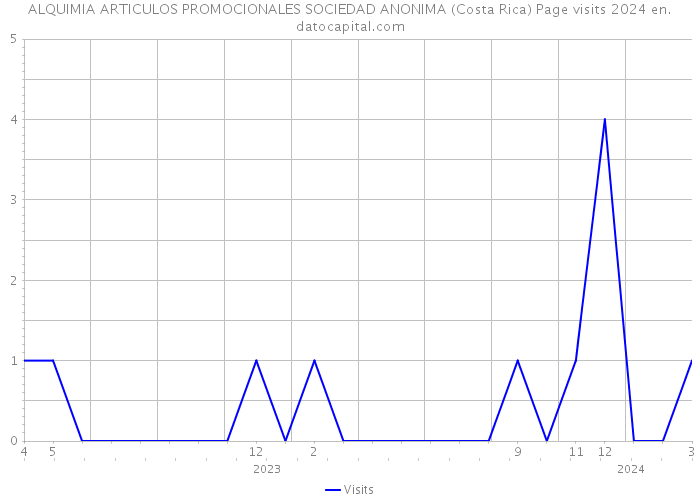 ALQUIMIA ARTICULOS PROMOCIONALES SOCIEDAD ANONIMA (Costa Rica) Page visits 2024 