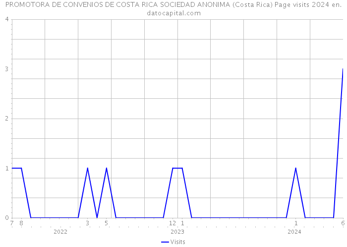 PROMOTORA DE CONVENIOS DE COSTA RICA SOCIEDAD ANONIMA (Costa Rica) Page visits 2024 