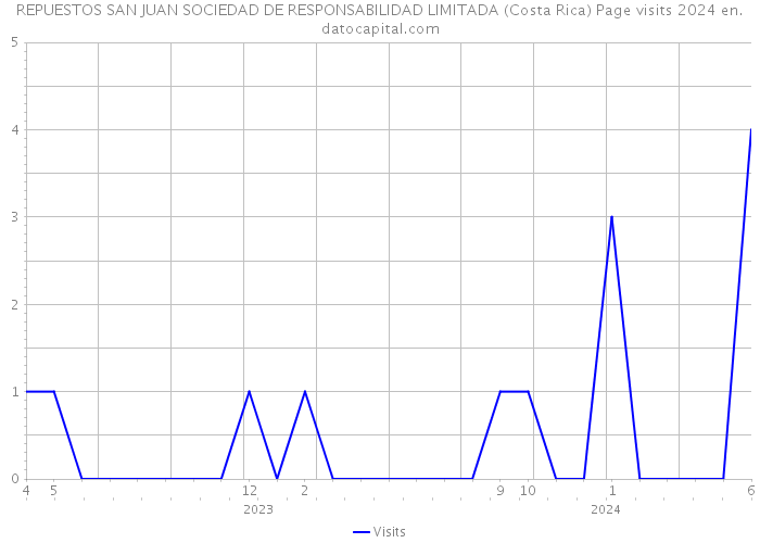 REPUESTOS SAN JUAN SOCIEDAD DE RESPONSABILIDAD LIMITADA (Costa Rica) Page visits 2024 