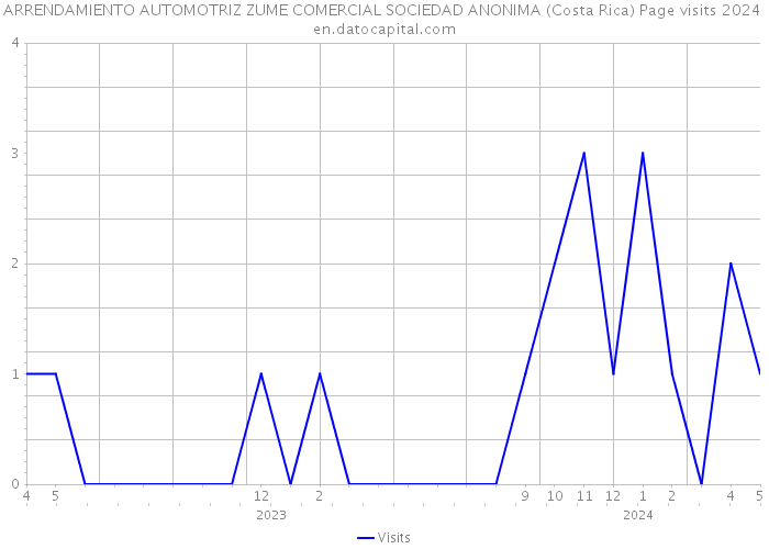 ARRENDAMIENTO AUTOMOTRIZ ZUME COMERCIAL SOCIEDAD ANONIMA (Costa Rica) Page visits 2024 