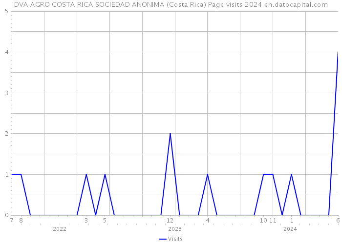 DVA AGRO COSTA RICA SOCIEDAD ANONIMA (Costa Rica) Page visits 2024 