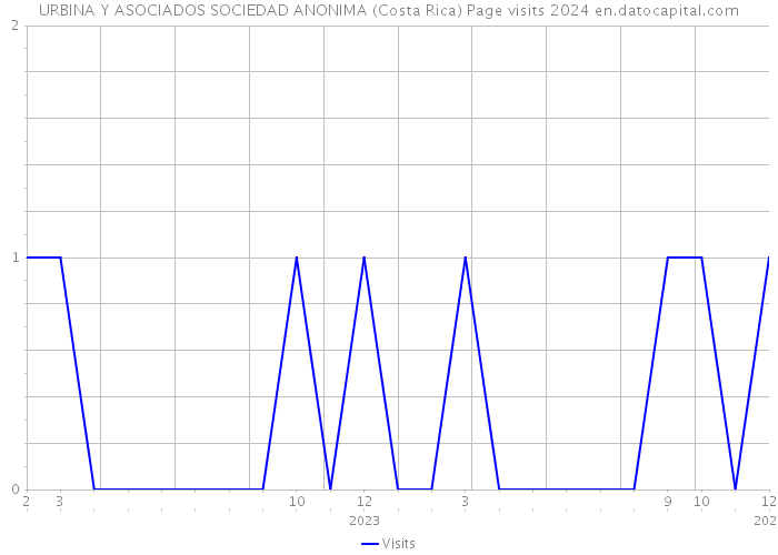 URBINA Y ASOCIADOS SOCIEDAD ANONIMA (Costa Rica) Page visits 2024 