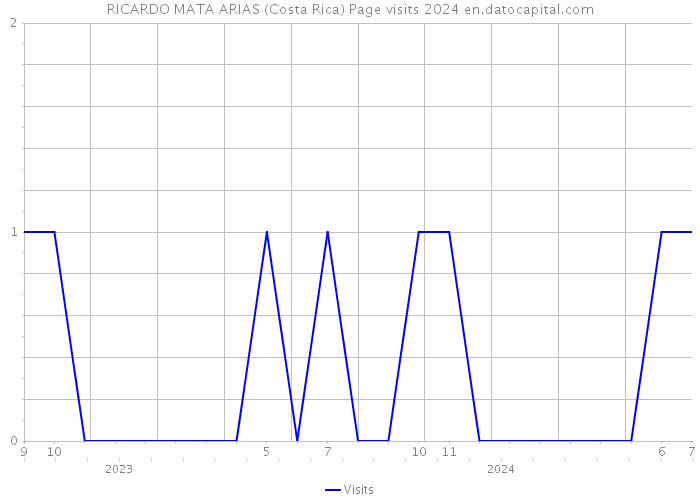 RICARDO MATA ARIAS (Costa Rica) Page visits 2024 
