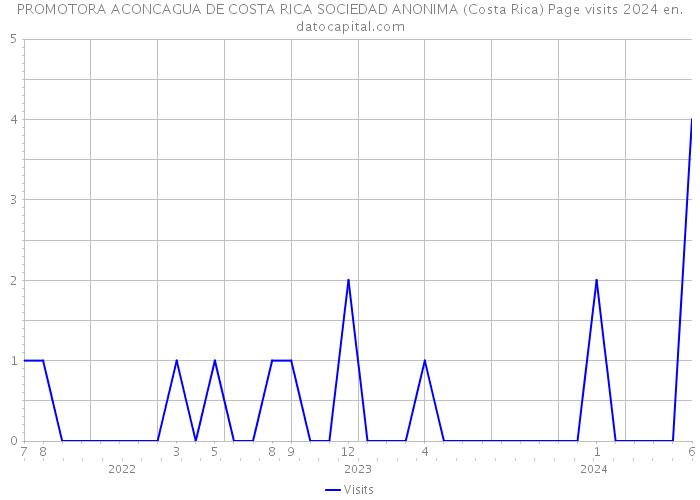 PROMOTORA ACONCAGUA DE COSTA RICA SOCIEDAD ANONIMA (Costa Rica) Page visits 2024 