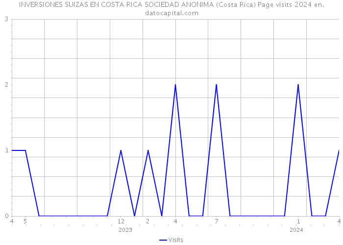INVERSIONES SUIZAS EN COSTA RICA SOCIEDAD ANONIMA (Costa Rica) Page visits 2024 
