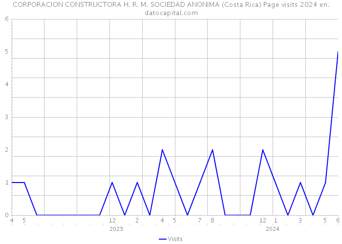 CORPORACION CONSTRUCTORA H. R. M. SOCIEDAD ANONIMA (Costa Rica) Page visits 2024 