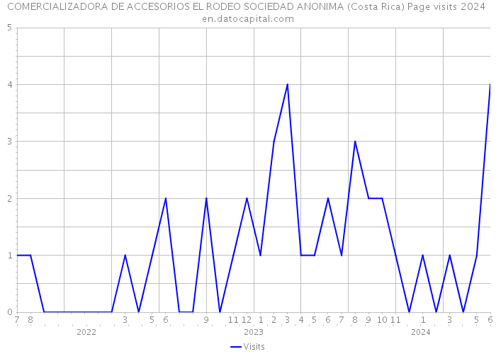 COMERCIALIZADORA DE ACCESORIOS EL RODEO SOCIEDAD ANONIMA (Costa Rica) Page visits 2024 