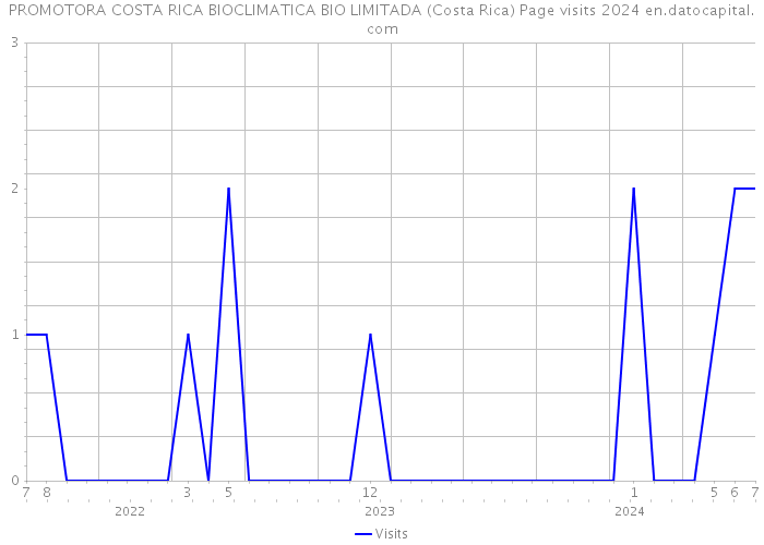 PROMOTORA COSTA RICA BIOCLIMATICA BIO LIMITADA (Costa Rica) Page visits 2024 