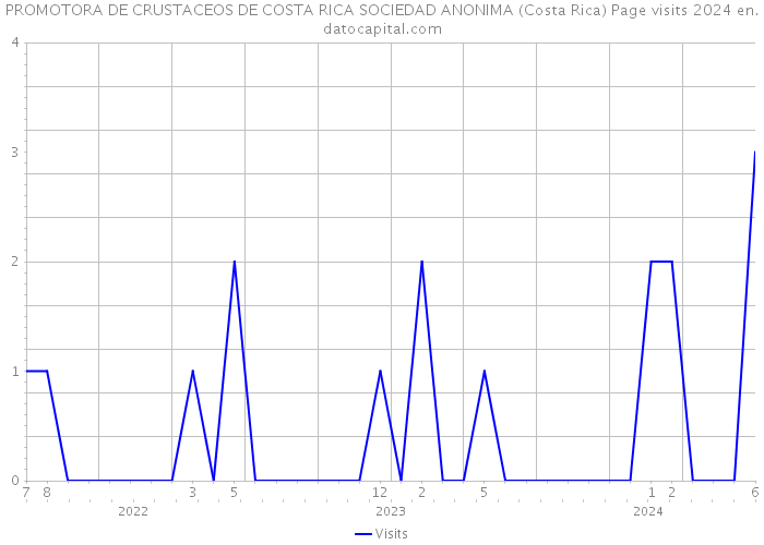 PROMOTORA DE CRUSTACEOS DE COSTA RICA SOCIEDAD ANONIMA (Costa Rica) Page visits 2024 