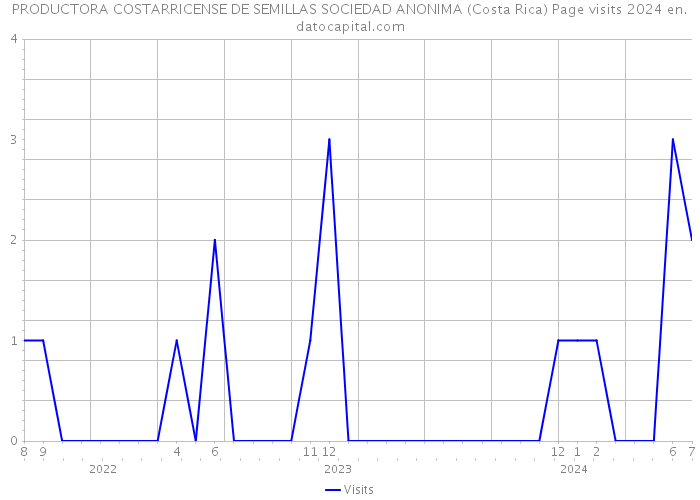 PRODUCTORA COSTARRICENSE DE SEMILLAS SOCIEDAD ANONIMA (Costa Rica) Page visits 2024 