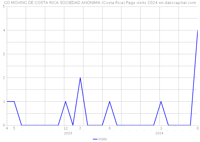 GO MOVING DE COSTA RICA SOCIEDAD ANONIMA (Costa Rica) Page visits 2024 