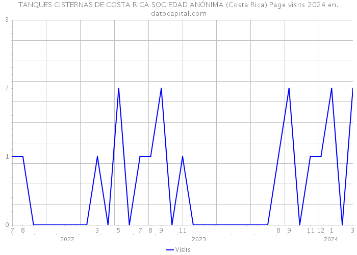 TANQUES CISTERNAS DE COSTA RICA SOCIEDAD ANÓNIMA (Costa Rica) Page visits 2024 