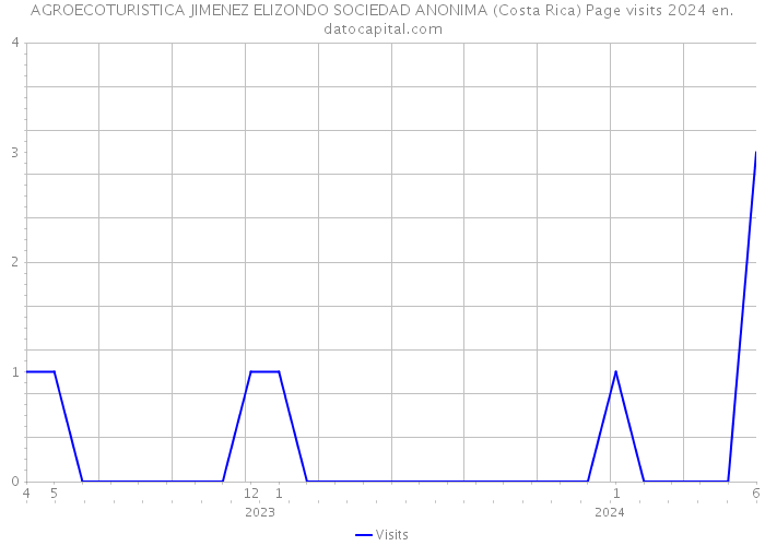 AGROECOTURISTICA JIMENEZ ELIZONDO SOCIEDAD ANONIMA (Costa Rica) Page visits 2024 