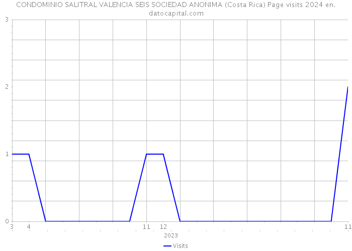 CONDOMINIO SALITRAL VALENCIA SEIS SOCIEDAD ANONIMA (Costa Rica) Page visits 2024 