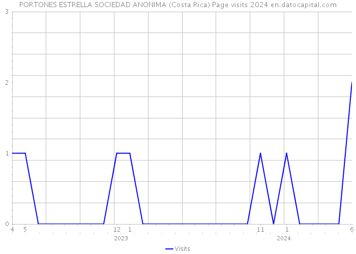PORTONES ESTRELLA SOCIEDAD ANONIMA (Costa Rica) Page visits 2024 