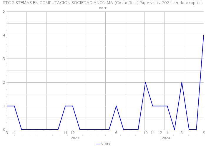 STC SISTEMAS EN COMPUTACION SOCIEDAD ANONIMA (Costa Rica) Page visits 2024 