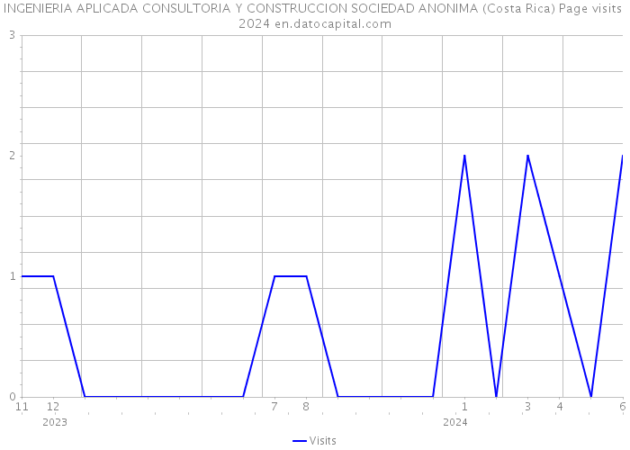 INGENIERIA APLICADA CONSULTORIA Y CONSTRUCCION SOCIEDAD ANONIMA (Costa Rica) Page visits 2024 